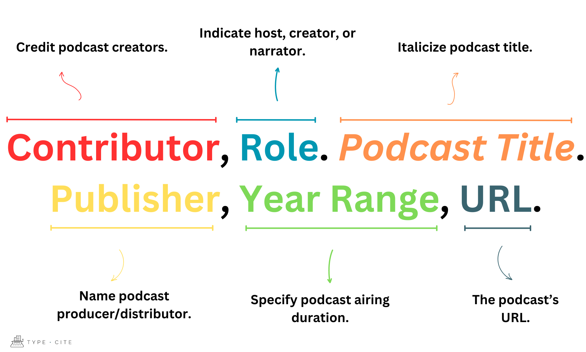 how to cite a podcast in an essay mla