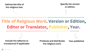How to Cite Religious Works in MLA